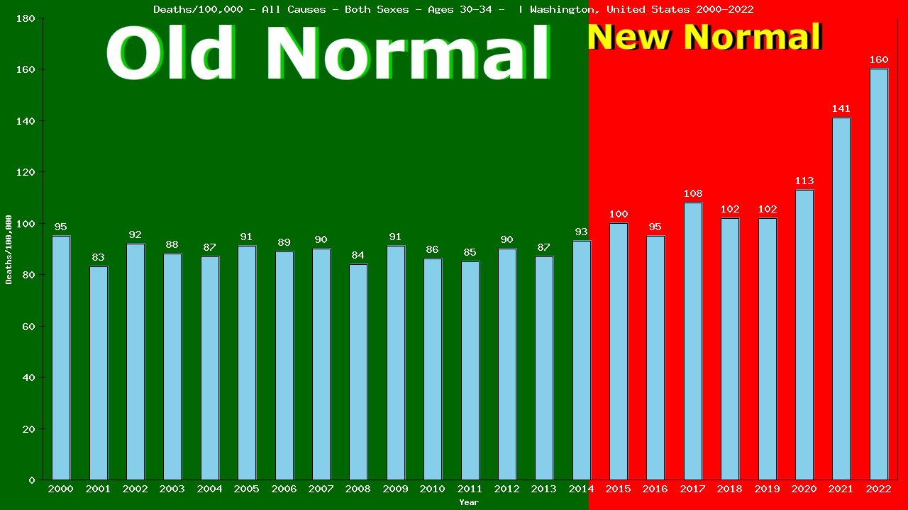 Graph showing Deaths/100,000 Both Sexes 30-34 from All Causes